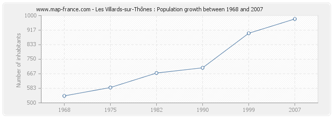 Population Les Villards-sur-Thônes